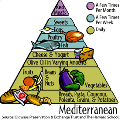 Image result for mediterranean diet pyramid