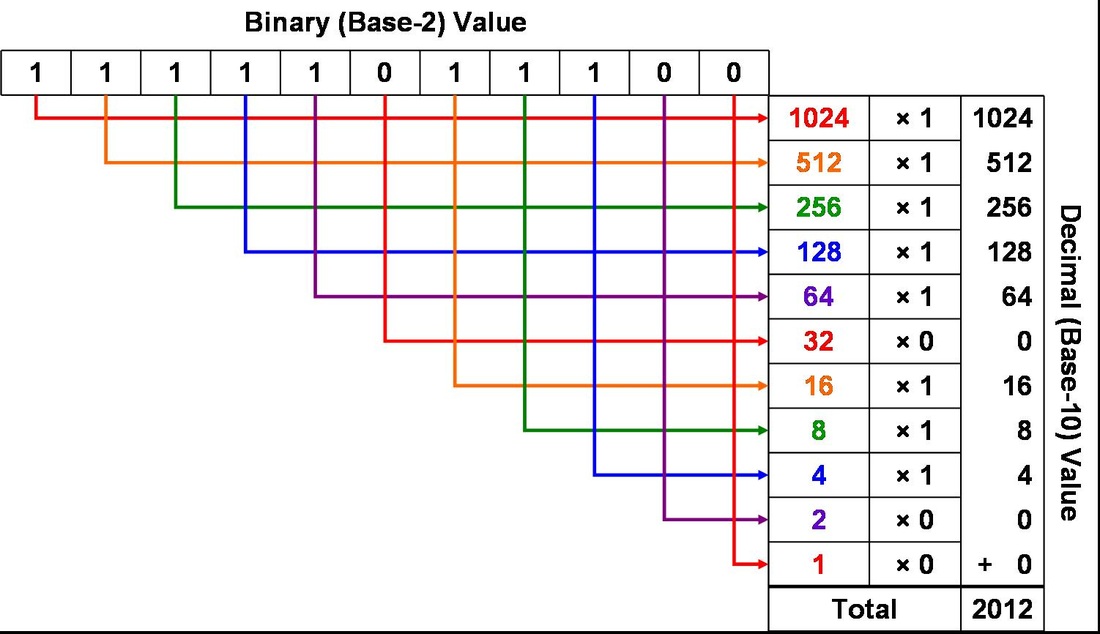 binary numbers interactive soundbyte media
