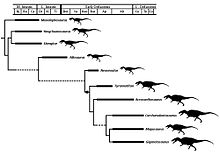 220px-Allosauroidea