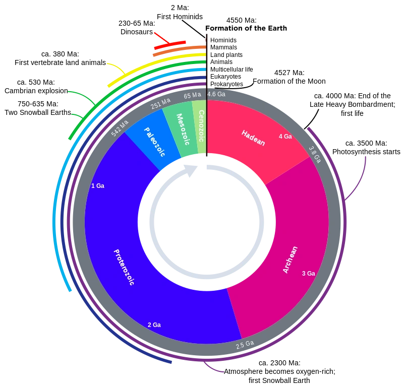 Eon (geology) Dinopedia FANDOM powered by Wikia