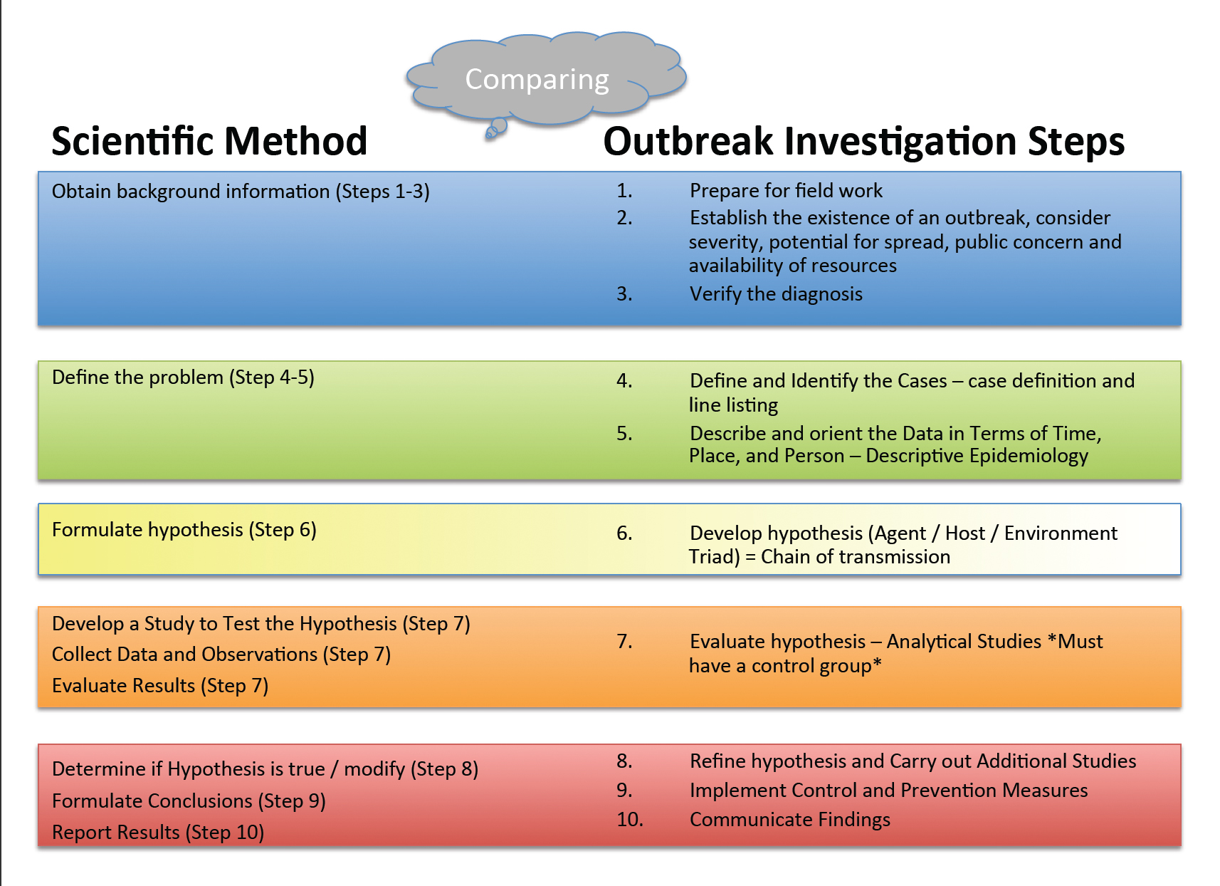 10 Steps of An Outbreak Investigation | Disease Detectives Wiki