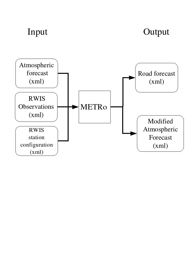 Input/Output schema (METRo) | Documentation | FANDOM powered by Wikia