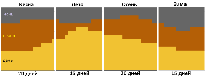 Смена дня и ночи (стандартная)