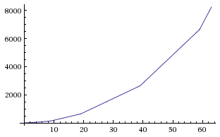 Total experience per day plot
