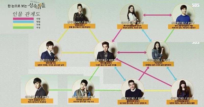 иерархия дорама. семейное дерево дорама наследники. чжэн бо сюн и ян цзен. иерархия дорама. наследники sangsokjadeul, сериал, 2013.