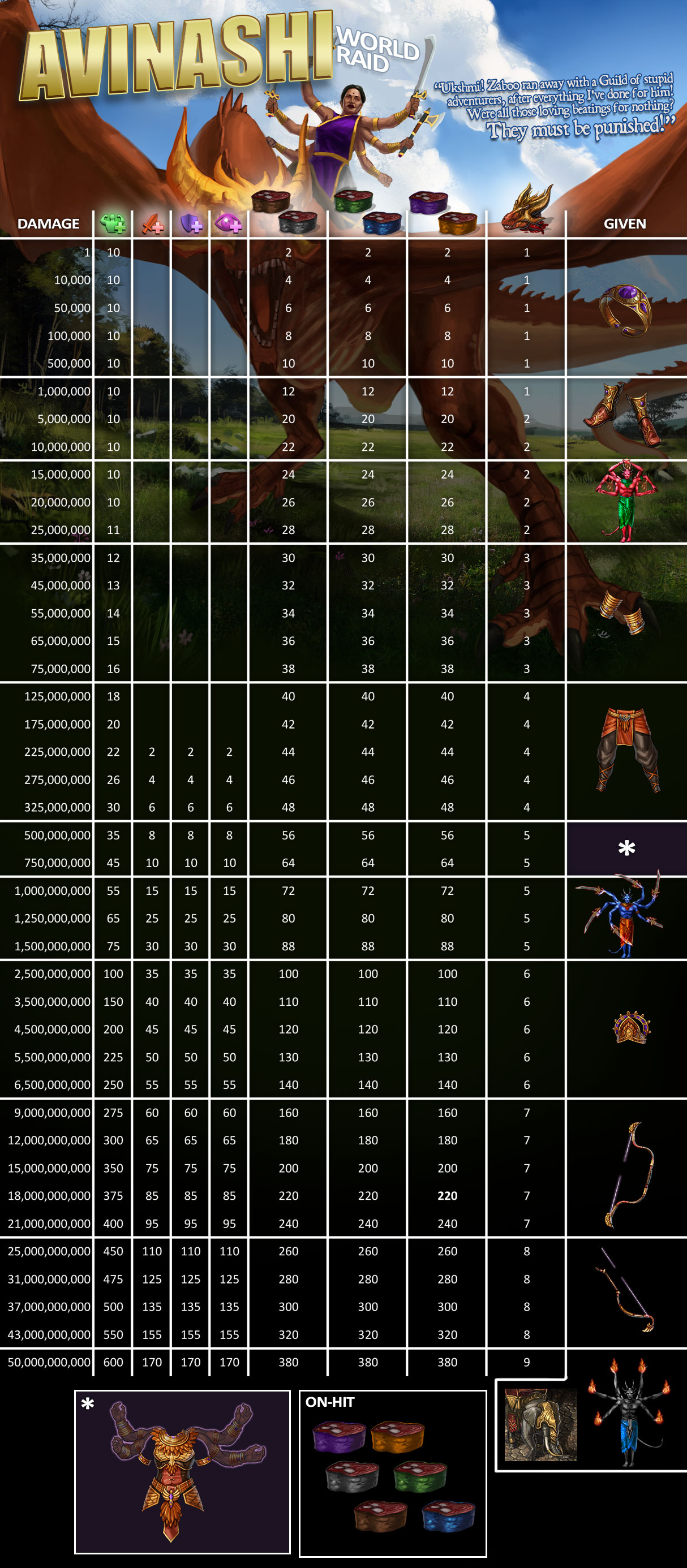 Mythic loot table dragonflight