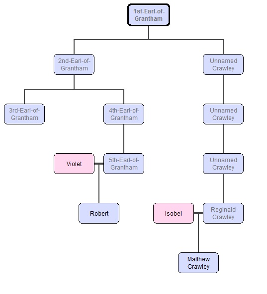 Image - Pausible Family Tree.jpg | Downton Abbey Wiki | FANDOM powered ...