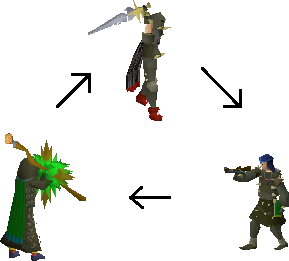 Combat triangle