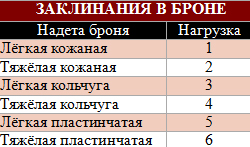 Заклинания в броне