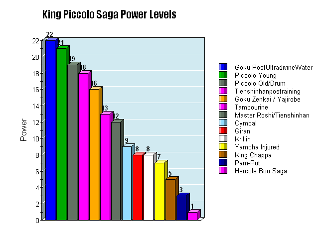 User blog:Soilder5679/Soilders King Piccolo Saga Power Levels | Dragon Ball Wiki | FANDOM ...