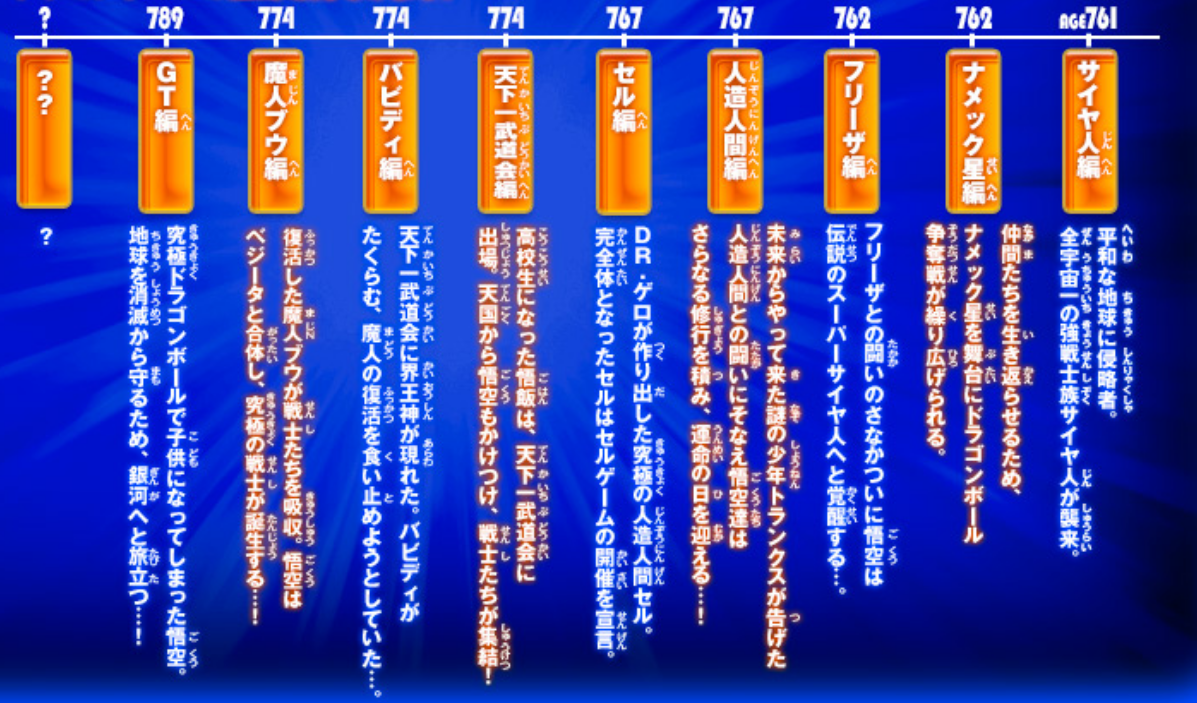 Dragon Ball Timeline Dragon Ball Wiki Fandom - roblox dragonball rage rebirth 2 all codes at the moment youtube