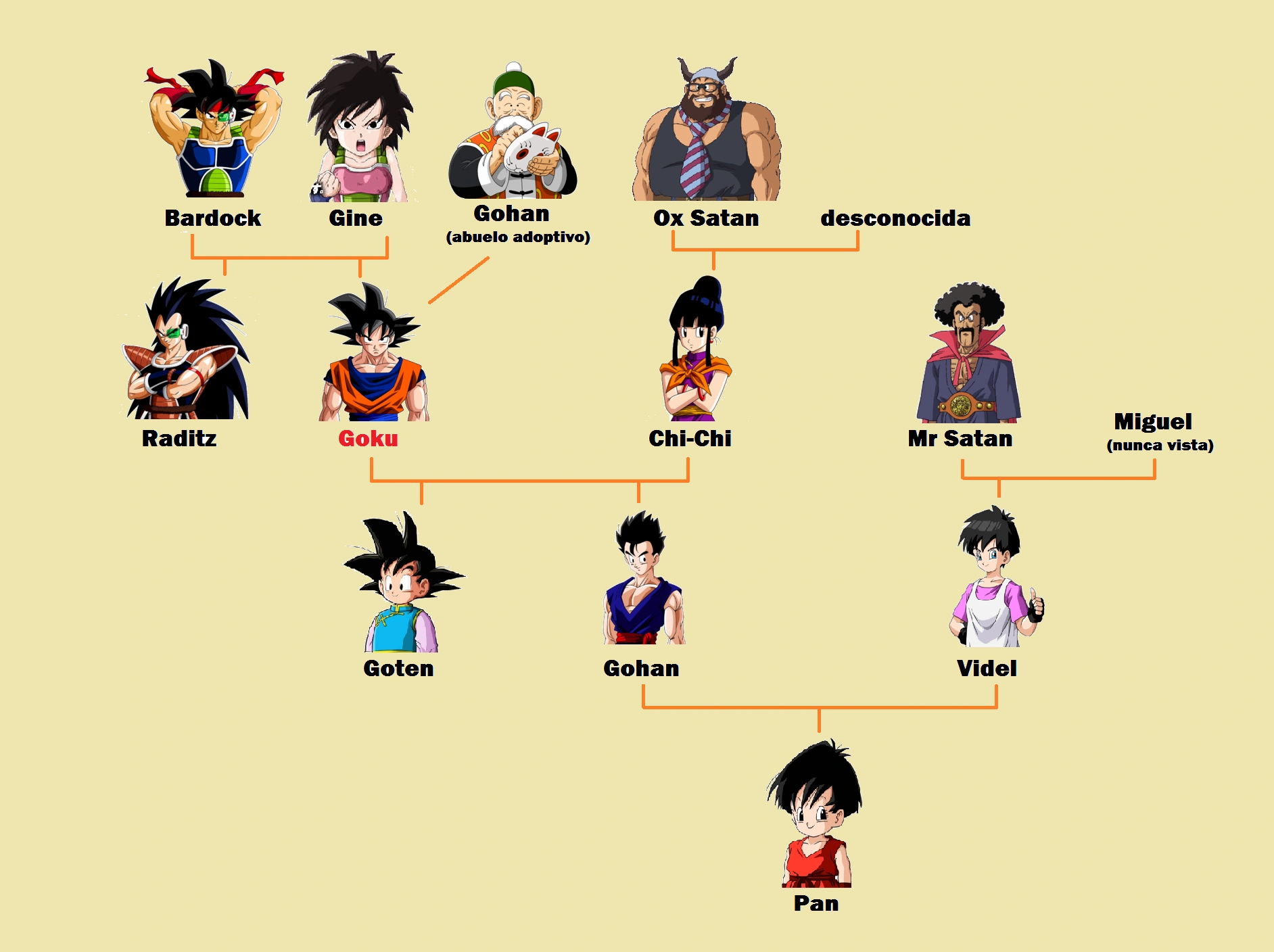 Imagen Arbol goku ever 123.png Dragon Ball Wiki FANDOM powered by