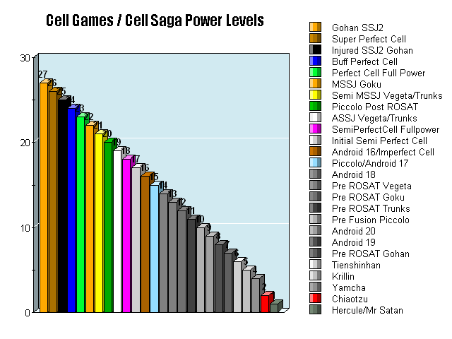 user blog soilder5679 soilders cell games cell saga power levels dragonball power level chart