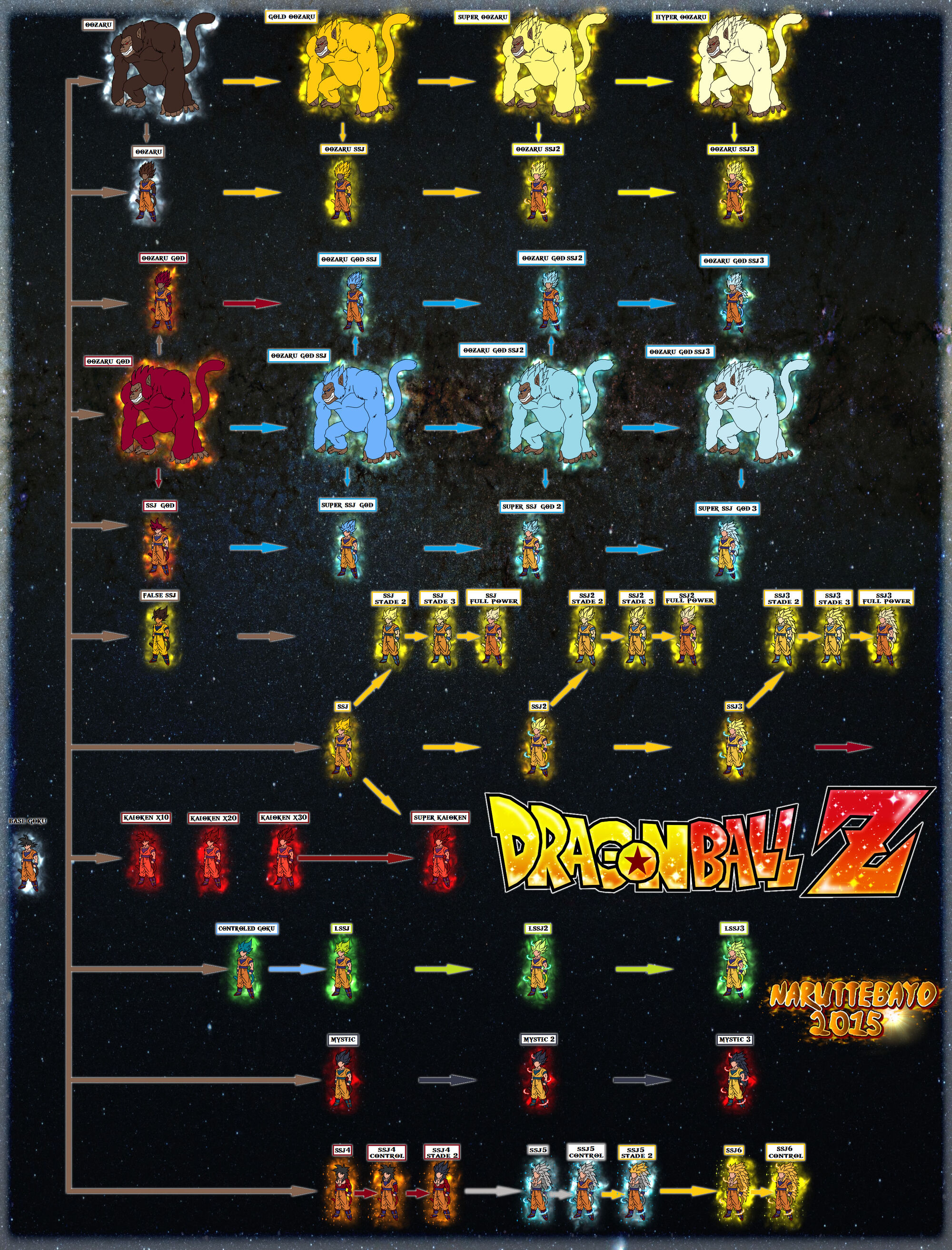 Forum Help With A Super Saiyan Chart Dragon Ball Wiki Fandom