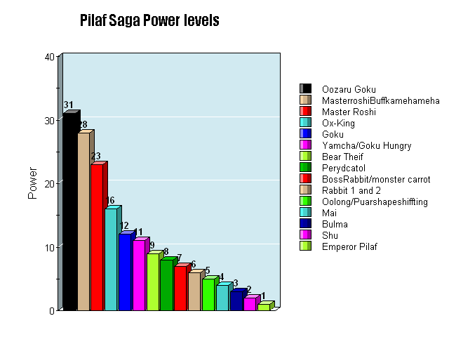 Dragon Ball Super Power Levels Chart
