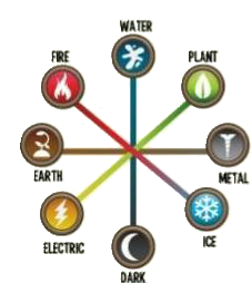 Dragon City Type Chart