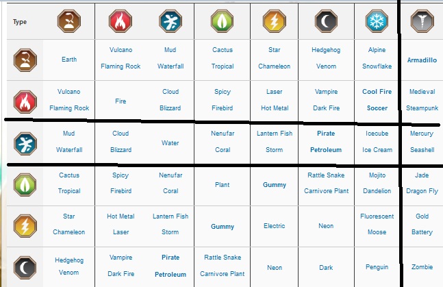 Image Chart dragon city.jpg Dragon City Wiki FANDOM