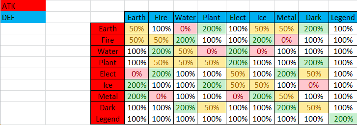 dragon city type weakness chart