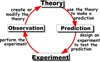 Scientific Theory | DragonflyIssuesInEvolution13 Wiki | Fandom