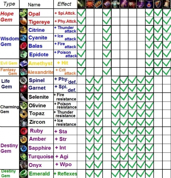 gems system dragon oath wiki fandom powered by wikia gem chart