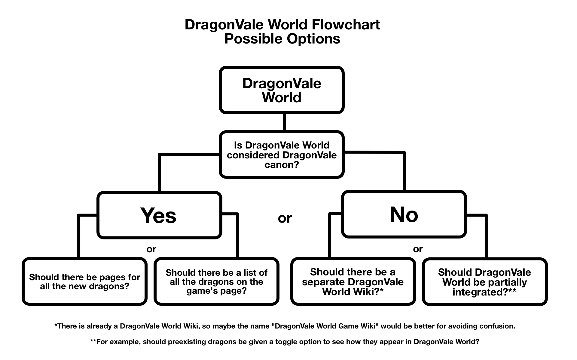 Dragonvale Chart