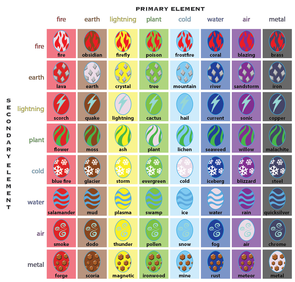 image dragonvale egg grid jpg dragonvale wiki fandom dragon city chart 2017