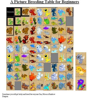 Dragonvale Sun Dragon Success Chart