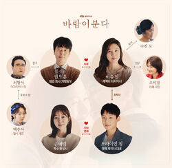 The Wind Blows-Cuadro de Relaciones