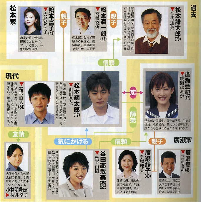 Sekai no Chuushin de, Ai wo Sakebu | Wiki Drama | FANDOM ...