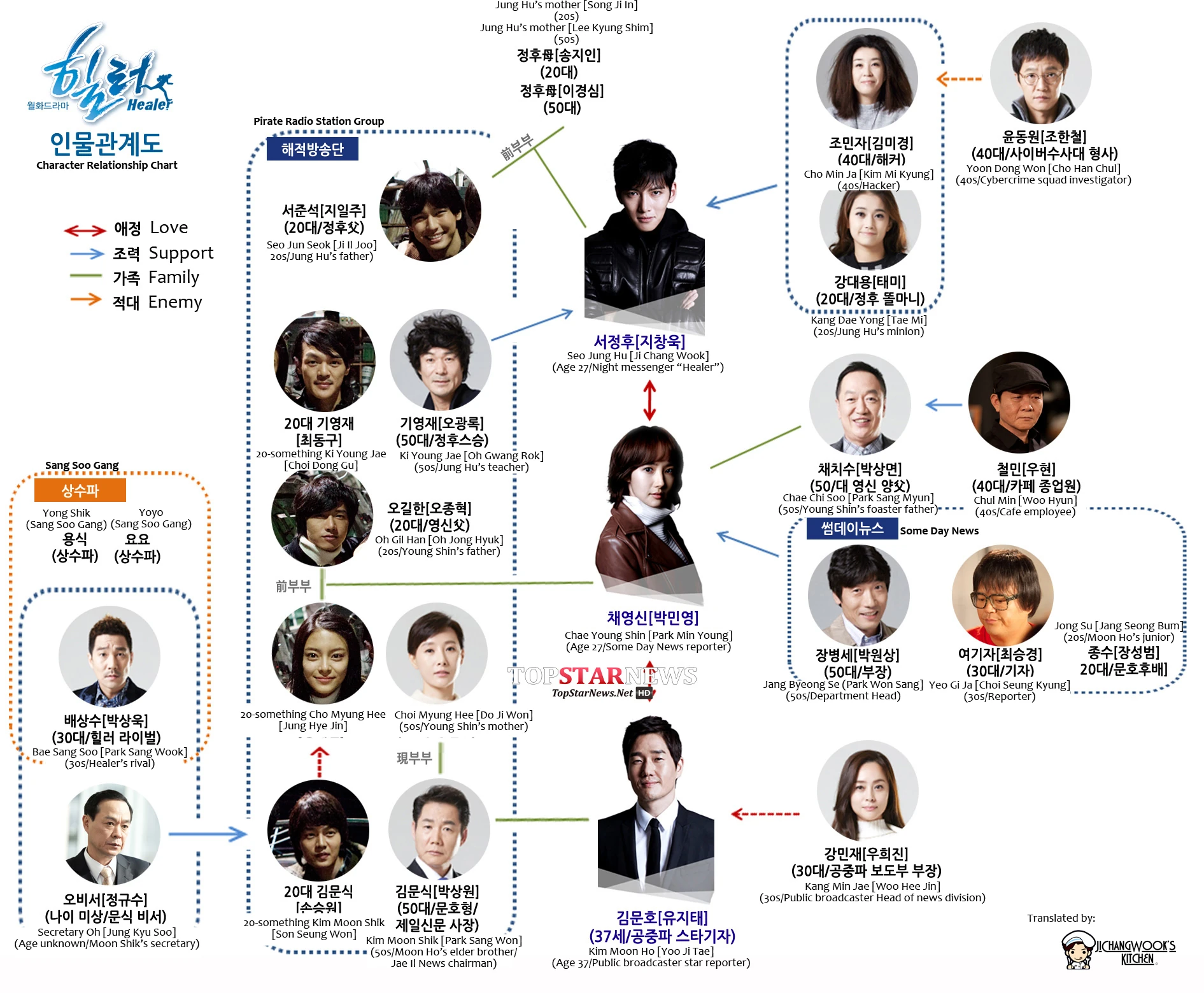 Imagen Healer Relationship Chart.jpg Wiki Drama FANDOM powered by