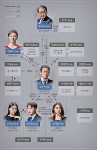 Money Flower - Cuadro de relaciones