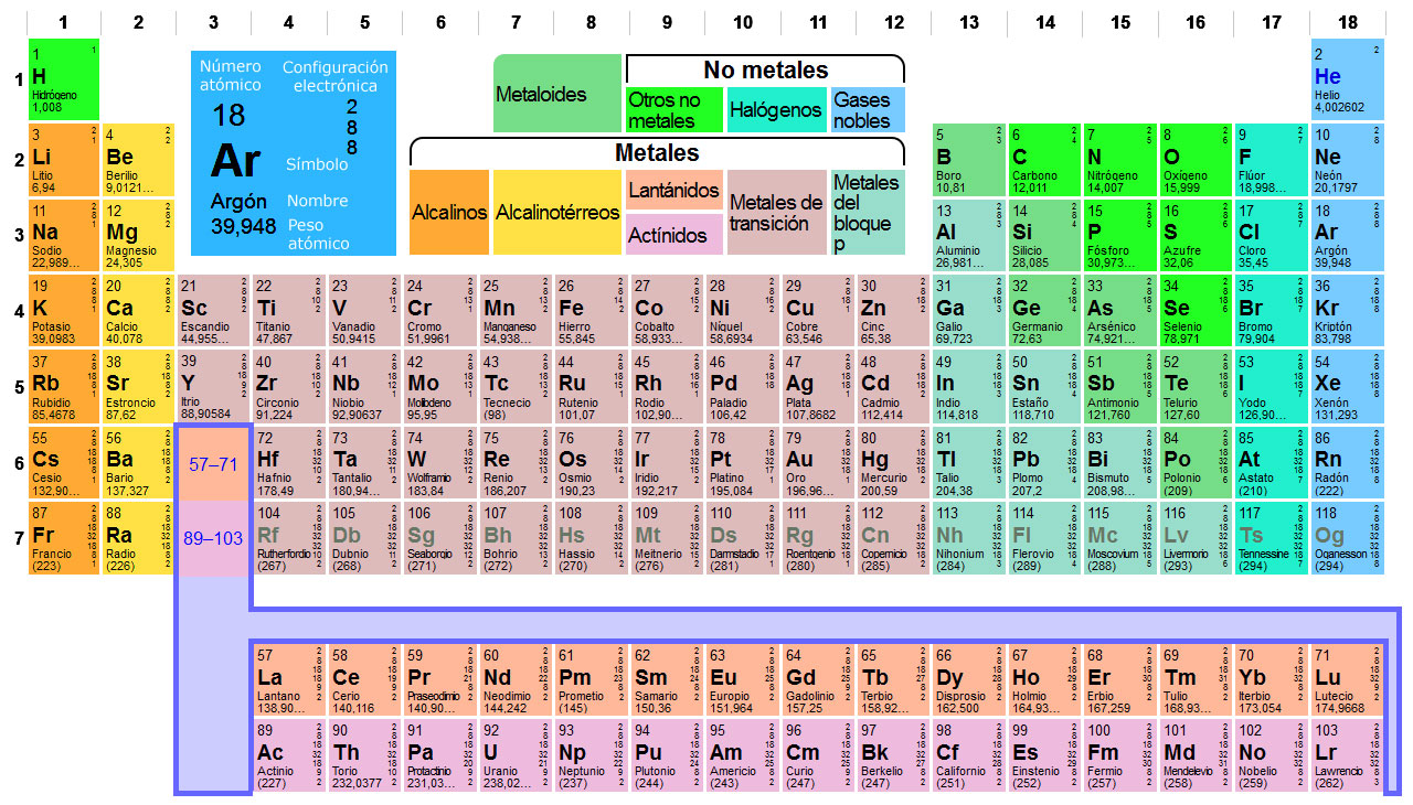 Tabla periodica gases nobles