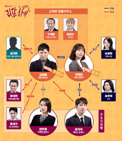 Legal High (JTBC)-Cuadro de Relaciones