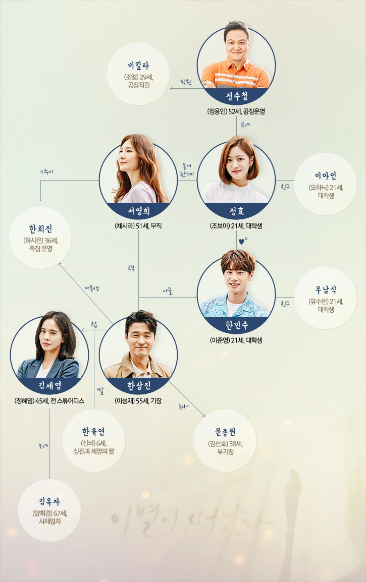 Resultado de imagen de parting left WIKI DRAMA