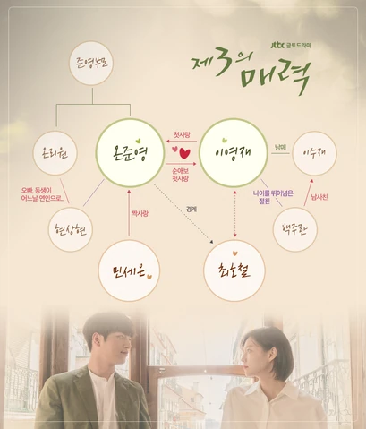 Archivo:Cuadro de Relaciones-The Third Charm.jpg