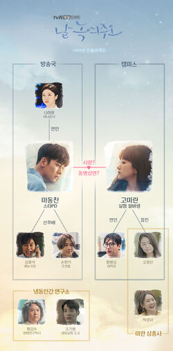 Melting Me Softly-Cuadro de relaciones
