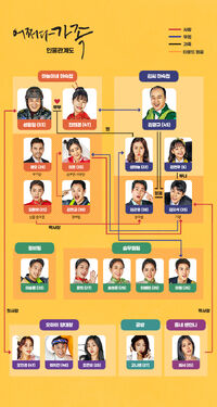 Somehow Family-Cuadro de relaciones