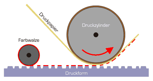 Hochdruck | Druckereitechnik Wiki | FANDOM powered by Wikia