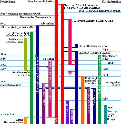 Timeline Of Christian Denominations Chart