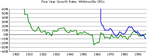 Whitinsville-crcs-growth