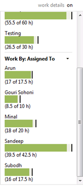 TFSWA - Work Assigned