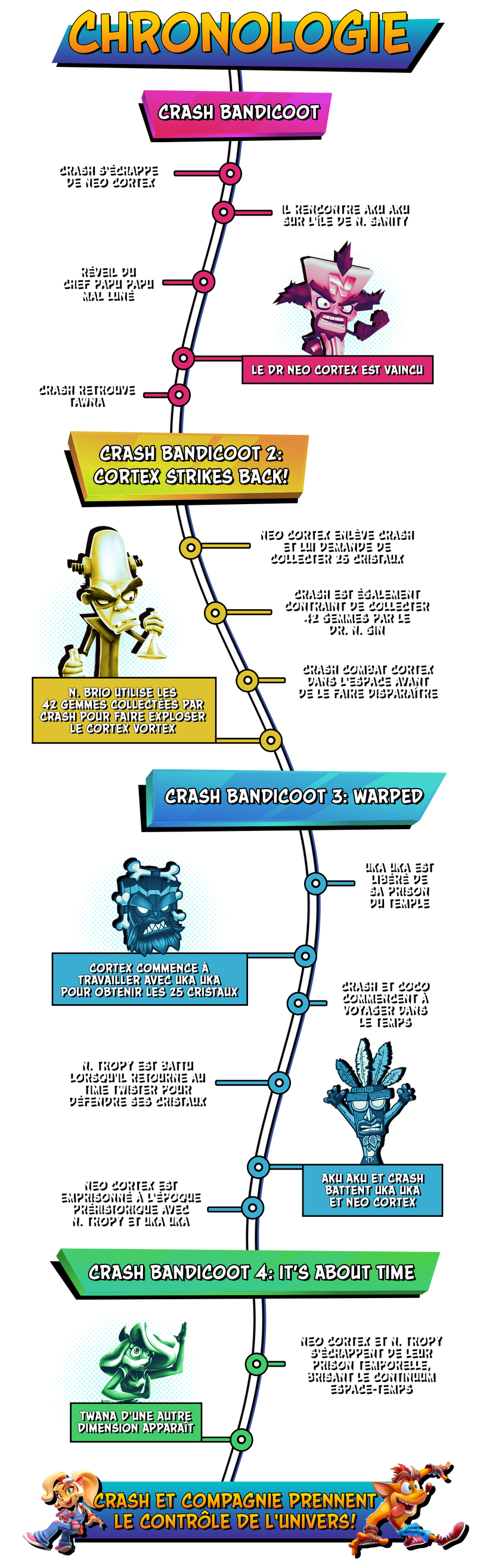 Chronologie de 'Crash Bandicoot 4: It's About Time' et de la trilogie N.  Sane | Fandom
