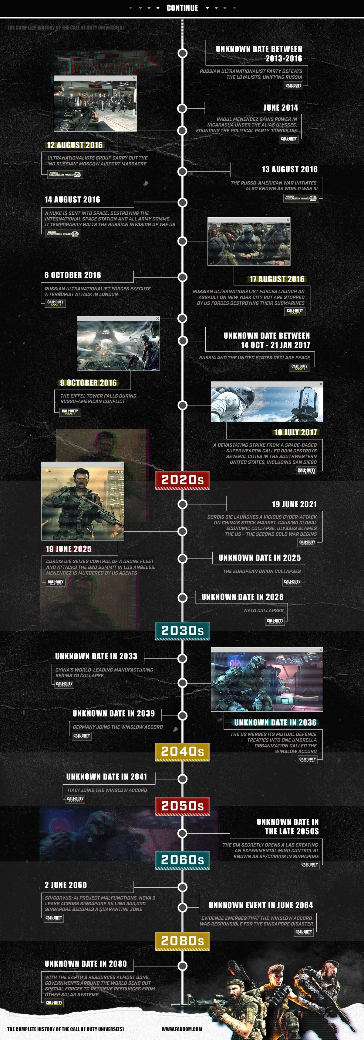 The Complete ‘Call of Duty’ Timeline(s) Fandom