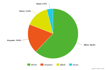 Meta-chart