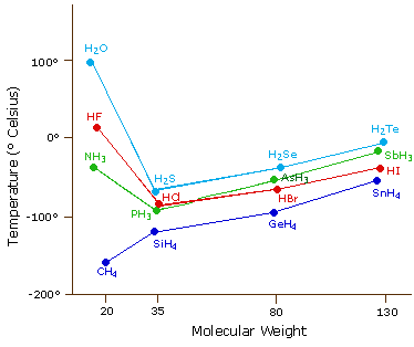 hydrogen and points Boiling point definition: in a liquid the molecules are packed closely together with many random movements possible as molecules slip past each other. hydrogen and points Boiling point definition: in a liquid the molecules are packed closely together with many random movements possible as molecules slip past each other.