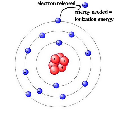 Image result for ionization energy definition