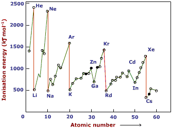 image ionization energy variation gif ellesmere chemistry wiki