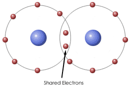 image covalent bonding gif ellesmere chemistry wiki fandom