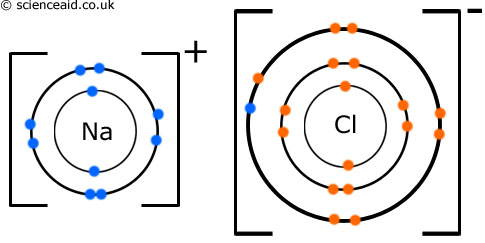 Image result for ionic bonding