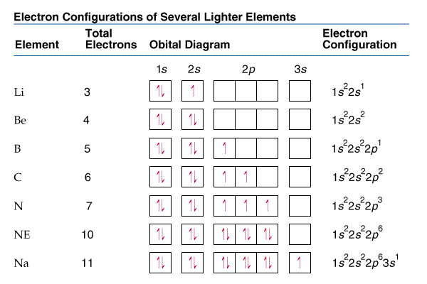 configuration of electron oxygen Ellesmere  Wiki Chemistry structure  FANDOM Electronic